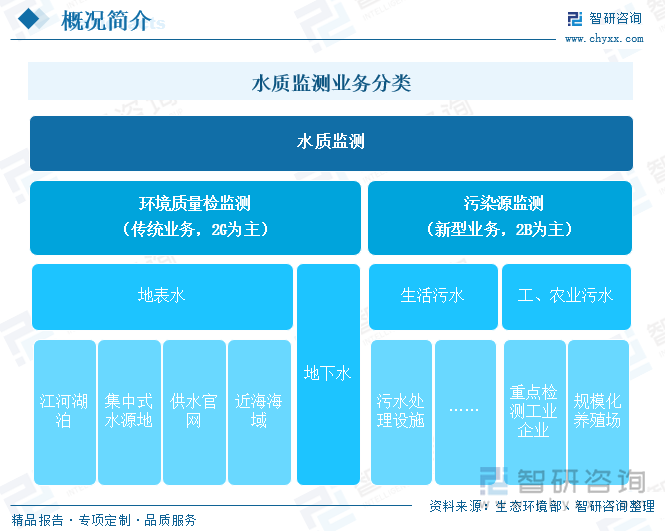 水質(zhì)監(jiān)測業(yè)務(wù)分類