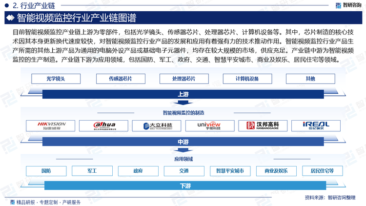 目前智能视频监控产业链上游为零部件，包括光学镜头、传感器芯片、处理器芯片、计算机设备等。其中，芯片制造的核心技术因其本身更新换代速度较快，对智能视频监控行业产品的发展和应用有着强有力的技术推动作用。智能视频监控行业产品生产所需的其他上游产品为通用的电脑外设产品或基础电子元器件，均存在较大规模的市场，供应充足。产业链中游为智能视频监控的生产制造。产业链下游为应用领域，包括国防、军工、政府、交通、智慧平安城市、商业及娱乐、居民住宅等领域。