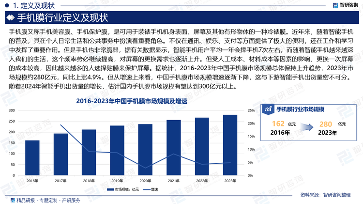 近年来，随着智能手机的普及，其在个人日常生活和公共事务中扮演着重要角色。不仅在通讯、娱乐、支付等方面提供了极大的便利，还在工作和学习中发挥了重要作用。但是手机也非常脆弱，据有关数据显示，智能手机用户平均一年会摔手机7次左右。而随着智能手机越来越深入我们的生活，这个频率势必继续提高，对屏幕的更换需求也逐渐上升。但受人工成本、材料成本等因素的影响，更换一次屏幕的成本较高，因此越来越多的人选择贴膜来保护屏幕。据统计，2016-2023年中国手机膜市场规模总体保持上升趋势，2023年市场规模约280亿元，同比上涨4.9%。但从增速上来看，中国手机膜市场规模增速逐渐下降，这与下游智能手机出货量密不可分。随着2024年智能手机出货量的增长，估计国内手机膜市场规模有望达到300亿元以上。