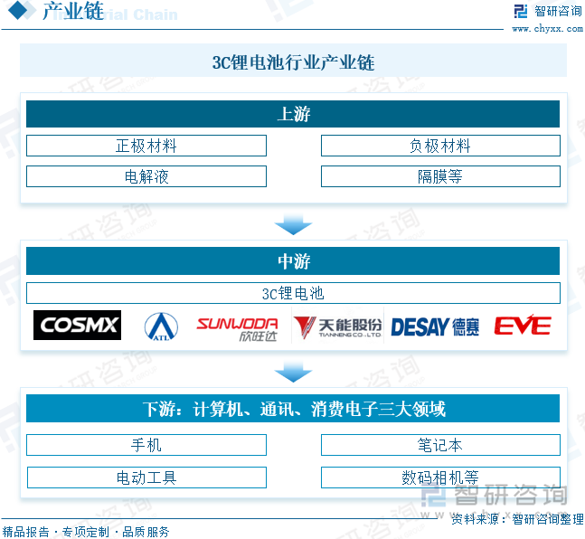 3C鋰電池行業(yè)產(chǎn)業(yè)鏈