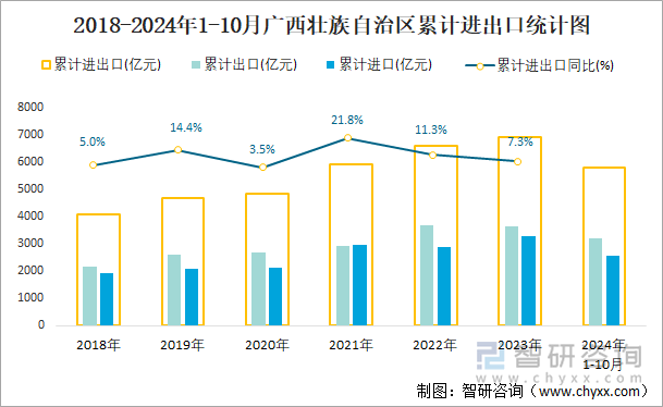 2018-2024年1-10月广西壮族自治区累计进出口统计图