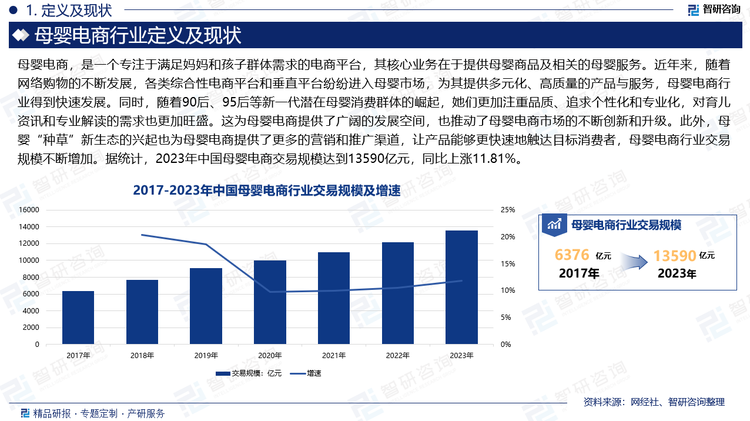 近年来，随着网络购物的不断发展，各类综合性电商平台和垂直平台纷纷进入母婴市场，为其提供多元化、高质量的产品与服务，母婴电商行业得到快速发展。同时，随着90后、95后等新一代潜在母婴消费群体的崛起，她们更加注重品质、追求个性化和专业化，对育儿资讯和专业解读的需求也更加旺盛。这为母婴电商提供了广阔的发展空间，也推动了母婴电商市场的不断创新和升级。此外，母婴“种草”新生态的兴起也为母婴电商提供了更多的营销和推广渠道，让产品能够更快速地触达目标消费者，母婴电商行业交易规模不断增加。据统计，2023年中国母婴电商交易规模达到13590亿元，同比上涨11.81%。