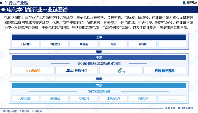 電化學(xué)儲能行業(yè)產(chǎn)業(yè)鏈上游為原材料供應(yīng)環(huán)節(jié)，主要包括正極材料、負(fù)極材料、電解液、隔膜等。產(chǎn)業(yè)鏈中游為核心設(shè)備制造和儲能系統(tǒng)的集成與安裝環(huán)節(jié)，代表廠商有寧德時(shí)代、派能科技、國軒高科、國電南瑞、中天科技、易事特、陽光電源、科華數(shù)據(jù)、比亞迪、輝鵬能源、科列技術(shù)、中創(chuàng)新航、億緯鋰能、欣旺達(dá)、贛鋒鋰業(yè)、均勝電子、億能電子、協(xié)能科技等。產(chǎn)業(yè)鏈下游為電化學(xué)儲能應(yīng)用領(lǐng)域，主要包括風(fēng)電儲能、光伏儲能等發(fā)電側(cè)，電網(wǎng)公司等電網(wǎng)側(cè)，以及工商業(yè)用戶、家庭用戶等用戶側(cè)。