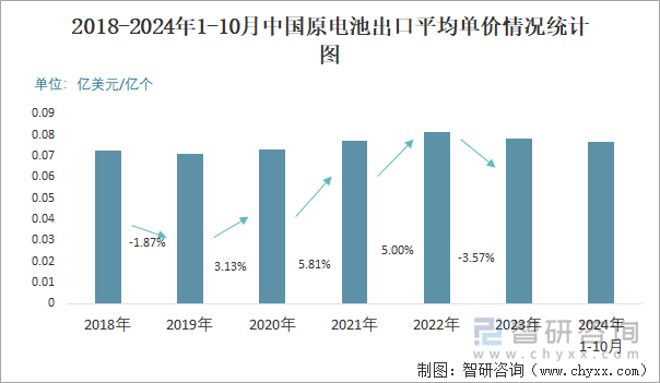 2018-2024年1-10月中国原电池出口平均单价情况统计图