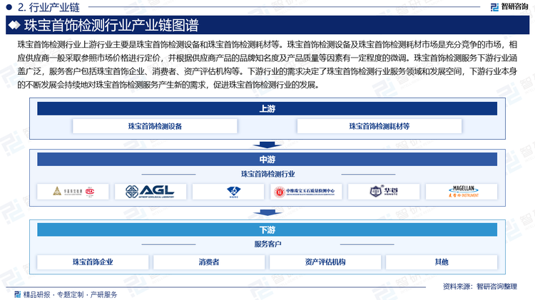 珠寶首飾檢測(cè)行業(yè)上游行業(yè)主要是珠寶首飾檢測(cè)設(shè)備和珠寶首飾檢測(cè)耗材等。珠寶首飾檢測(cè)設(shè)備及珠寶首飾檢測(cè)耗材市場(chǎng)是充分競(jìng)爭(zhēng)的市場(chǎng)，相應(yīng)供應(yīng)商一般采取參照市場(chǎng)價(jià)格進(jìn)行定價(jià)，并根據(jù)供應(yīng)商產(chǎn)品的品牌知名度及產(chǎn)品質(zhì)量等因素有一定程度的微調(diào)。珠寶首飾檢測(cè)服務(wù)下游行業(yè)涵蓋廣泛，服務(wù)客戶包括珠寶首飾企業(yè)、消費(fèi)者、資產(chǎn)評(píng)估機(jī)構(gòu)等。下游行業(yè)的需求決定了珠寶首飾檢測(cè)行業(yè)服務(wù)領(lǐng)域和發(fā)展空間，下游行業(yè)本身的不斷發(fā)展會(huì)持續(xù)地對(duì)珠寶首飾檢測(cè)服務(wù)產(chǎn)生新的需求，促進(jìn)珠寶首飾檢測(cè)行業(yè)的發(fā)展。