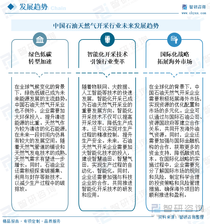 中國石油天然氣開采行業(yè)未來發(fā)展趨勢