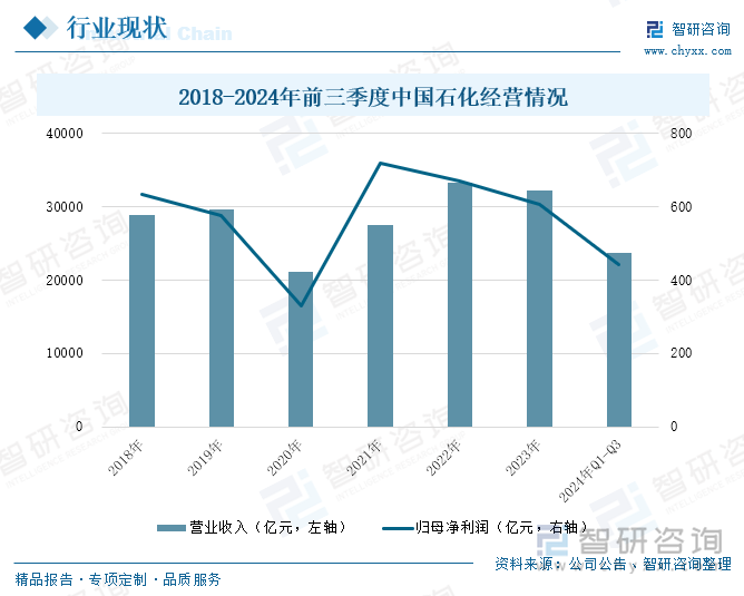 2018-2024年前三季度中國石化經(jīng)營情況