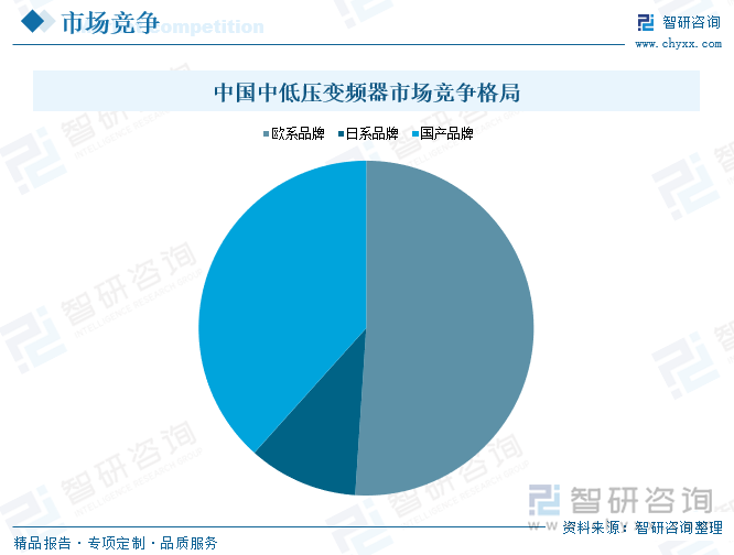 中國中低壓變頻器市場競爭格局