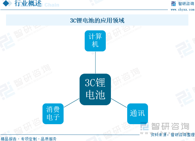 3C鋰電池的應用領(lǐng)域