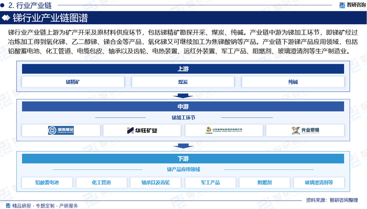 锑行业上游主要包括锑原料和包装材料行业，锑原料种类繁多，主要包括油性原料（如植物油脂、动物油脂、矿物油脂等）、粉质原料（如钛白粉等）、水剂类原料（如水、乙醇等）、辅助类原料（如防腐剂、增稠剂、香精、色素等）等；行业下游为各种零售渠道商及终端消费者，近年来，电商平台（如天猫、京东）、社交电商（如小红书、抖音）成为锑销售的重要渠道，线上销售额占比不断提升，但线下体验店和专柜仍是消费者体验和购买高端锑的重要场所。