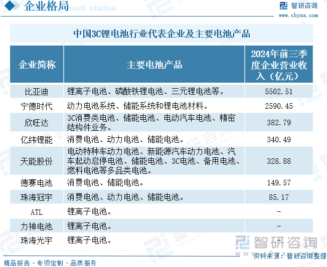 中國3C鋰電池行業(yè)代表企業(yè)及主要電池產(chǎn)品