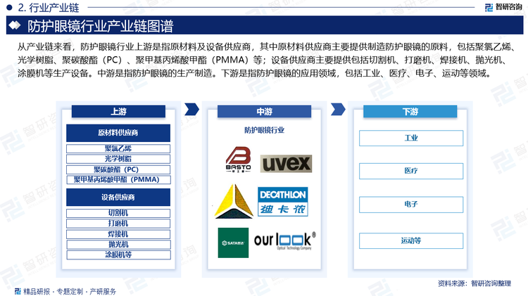 从产业链来看，防护眼镜行业上游是指原材料及设备供应商，其中原材料供应商主要提供制造防护眼镜的原料，包括聚氯乙烯、光学树脂、聚碳酸酯（PC）、聚甲基丙烯酸甲酯（PMMA）等；设备供应商主要提供包括切割机、打磨机、焊接机、抛光机、涂膜机等生产设备。中游是指防护眼镜的生产制造。下游是指防护眼镜的应用领域，包括工业、医疗、电子、运动等领域。工业领域主要用于防护眼部受到外力冲击、粉尘、烟雾等有害物质的伤害；医疗领域主要用于防护眼部受到化学物质的伤害；电子领域主要用于防护眼部受到紫外线、红外线等有害光线的伤害；运动领域主要用于防护眼部受到外力冲击、紫外线、红外线等有害光线的伤害。