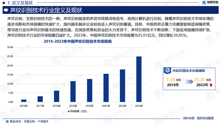聲紋識(shí)別作為生物識(shí)別最前沿的一項(xiàng)技術(shù)，綜合了多項(xiàng)學(xué)術(shù)界的最新成果，特別是算法層面已經(jīng)解決了以往識(shí)別準(zhǔn)確率低、處理效率差、對(duì)語(yǔ)音檢材要求過(guò)高等主要問(wèn)題，且可實(shí)現(xiàn)高度的自動(dòng)化，處于高速發(fā)展階段。隨著聲紋識(shí)別技術(shù)市場(chǎng)環(huán)境的逐步成熟和市場(chǎng)規(guī)模的快速擴(kuò)大，國(guó)內(nèi)越來(lái)越多企業(yè)紛紛進(jìn)入聲紋識(shí)別賽道。目前，中國(guó)政府正著力完善智能制造保障政策，帶動(dòng)各行業(yè)對(duì)聲紋識(shí)別需求的快速發(fā)展。在國(guó)家政策和資金的大力支持下，聲紋識(shí)別技術(shù)不斷創(chuàng)新，下游應(yīng)用規(guī)模持續(xù)擴(kuò)張，聲紋識(shí)別技術(shù)行業(yè)的市場(chǎng)規(guī)模日益擴(kuò)大。2023年，中國(guó)聲紋識(shí)別技術(shù)市場(chǎng)規(guī)模為25.01億元，同比增長(zhǎng)39.85%。