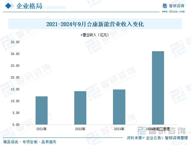 2021-2024年9月合康新能營業(yè)收入變化