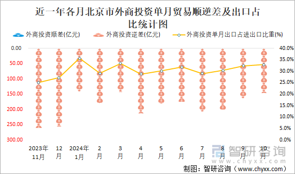 近一年各月北京市外商投资单月贸易顺逆差及出口占比统计图