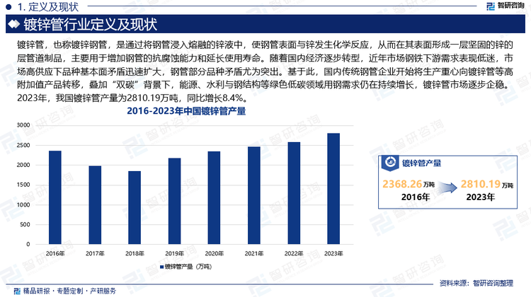 近些年來，我國鍍鋅鋼管行業(yè)的工藝、技術(shù)、裝備已經(jīng)達(dá)到世界一流水平，國內(nèi)鍍鋅鋼管生產(chǎn)企業(yè)采用的主要技術(shù)有酸洗緩蝕技術(shù)、全自動熱浸鍍技術(shù)、固態(tài)高頻焊接技術(shù)等，為行業(yè)的健康發(fā)展夯實(shí)了基礎(chǔ)。隨著國內(nèi)經(jīng)濟(jì)逐步轉(zhuǎn)型，近年市場鋼鐵下游需求表現(xiàn)低迷，市場高供應(yīng)下品種基本面矛盾迅速擴(kuò)大，鋼管部分品種矛盾尤為突出?；诖?，國內(nèi)傳統(tǒng)鋼管企業(yè)開始將生產(chǎn)重心向鍍鋅管等高附加值產(chǎn)品轉(zhuǎn)移，疊加“雙碳”背景下，能源、水利與鋼結(jié)構(gòu)等綠色低碳領(lǐng)域用鋼需求仍在持續(xù)增長，鍍鋅管市場逐步企穩(wěn)。2023年，我國鍍鋅管產(chǎn)量為2810.19萬噸，同比增長8.4%。