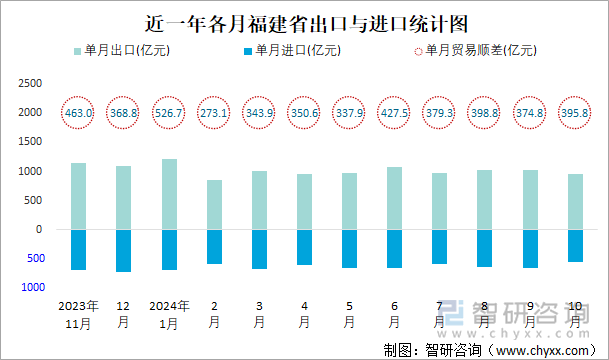 近一年各月福建省出口与进口统计图