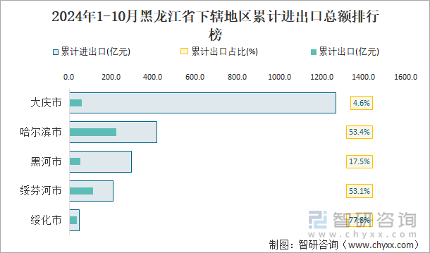 2024年1-10月黑龙江省下辖地区累计进出口总额排行榜