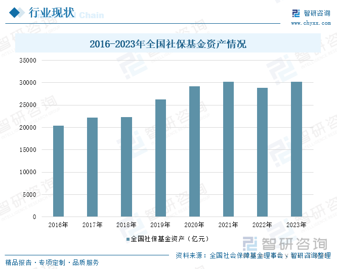 2016-2023年全國社?；鹳Y產(chǎn)情況