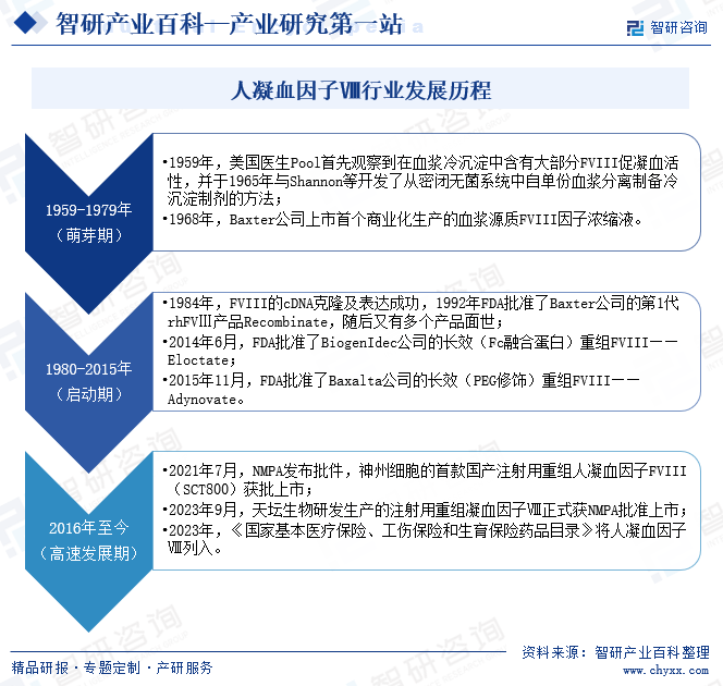 人凝血因子Ⅷ行業(yè)發(fā)展歷程