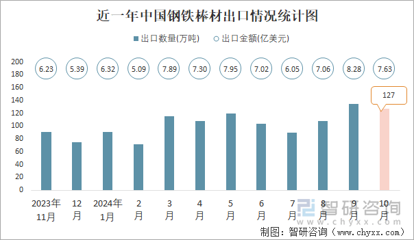 近一年中国钢铁棒材出口情况统计图