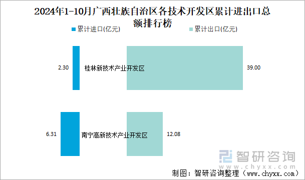 2024年1-10月广西壮族自治区各技术开发区累计进出口总额排行榜