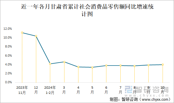 近一年各月甘肃省累计社会消费品零售额同比增速统计图