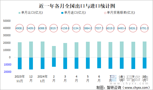 近一年各月全国出口与进口统计图