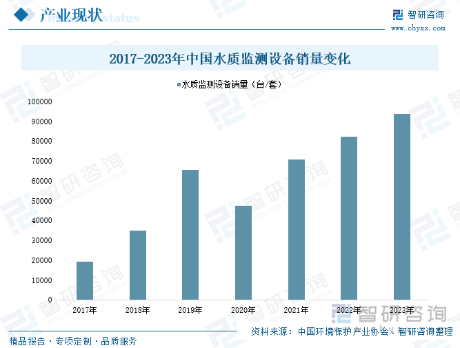 2017-2023年中國水質(zhì)監(jiān)測設(shè)備銷量變化