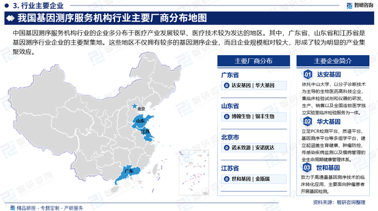 中國基因測序服務(wù)機構(gòu)行業(yè)的企業(yè)多分布于醫(yī)療產(chǎn)業(yè)發(fā)展較早、醫(yī)療技術(shù)較為發(fā)達的地區(qū)。其中，廣東省、山東省和江蘇省是基因測序行業(yè)企業(yè)的主要聚集地。這些地區(qū)不僅擁有較多的基因測序企業(yè)，而且企業(yè)規(guī)模相對較大，形成了較為明顯的產(chǎn)業(yè)集聚效應(yīng)。