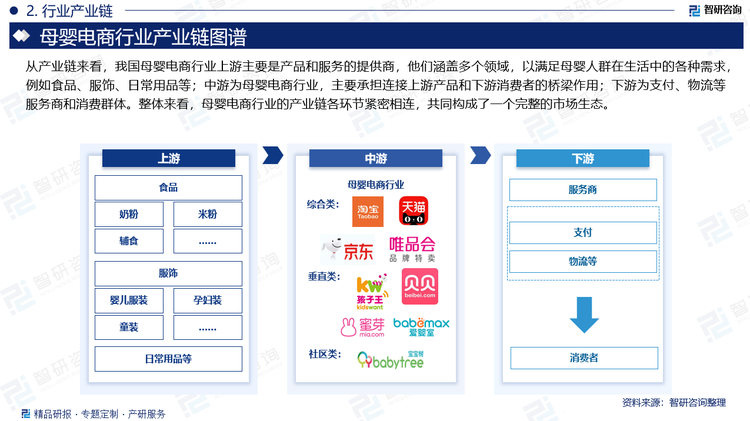 从产业链来看，我国母婴电商行业上游主要是产品和服务的提供商，他们涵盖多个领域，以满足母婴人群在生活中的各种需求，例如食品、服饰、日常用品等；中游为母婴电商行业，主要承担连接上游产品和下游消费者的桥梁作用；下游为支付、物流等服务商和消费群体。整体来看，母婴电商行业的产业链各环节紧密相连，共同构成了一个完整的市场生态。