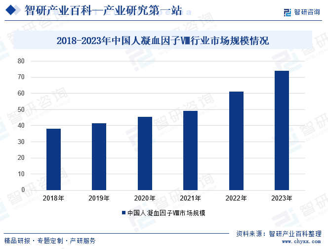 2018-2023年中國(guó)人凝血因子Ⅷ行業(yè)市場(chǎng)規(guī)模情況