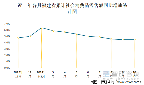 2018年-2024年1-10月福建省累计社会消费品零售总额统计图