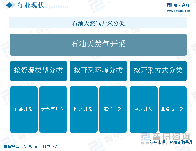 石油天然氣開采分類