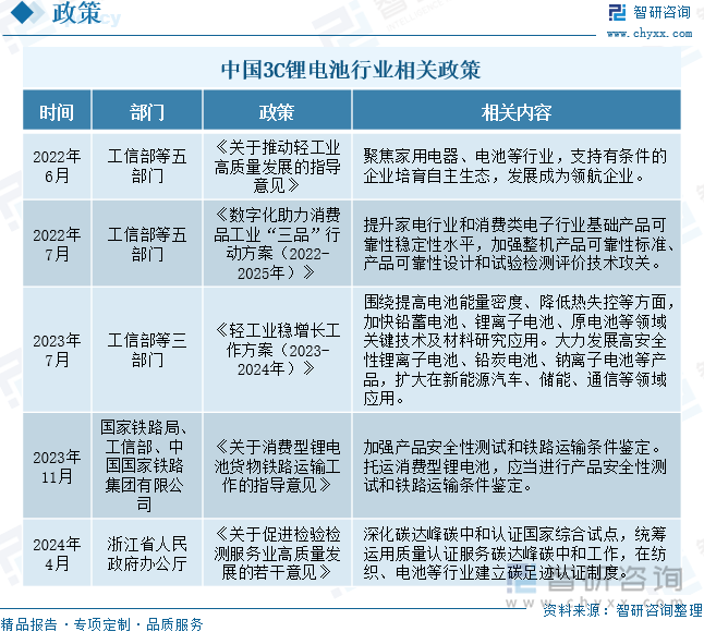 中國3C鋰電池行業(yè)相關(guān)政策