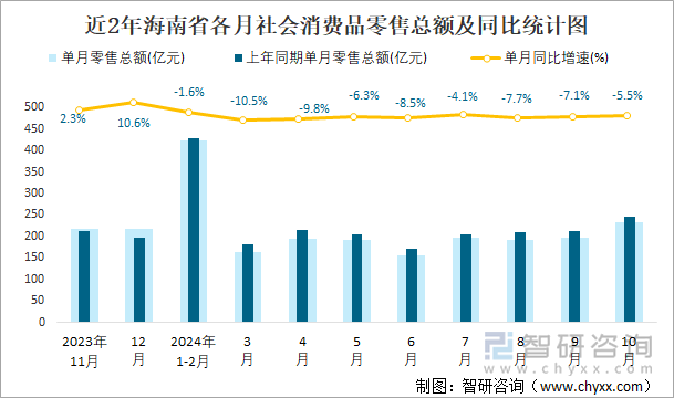 近2年海南省各月社會(huì)消費(fèi)品零售總額及同比統(tǒng)計(jì)圖