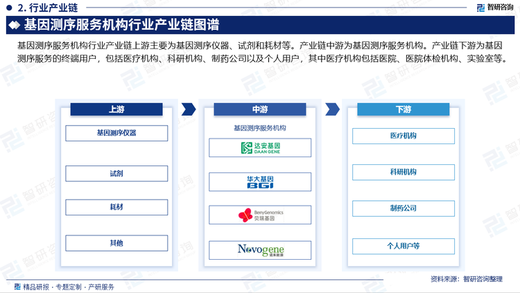 基因测序服务机构行业产业链上游主要为基因测序仪器、试剂和耗材等。产业链中游为基因测序服务机构。产业链下游为基因测序服务的终端用户，包括医疗机构、科研机构、制药公司以及个人用户，其中医疗机构包括医院、医院体检机构、实验室等。