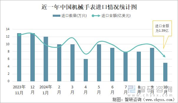 近一年中國機(jī)械手表進(jìn)口情況統(tǒng)計(jì)圖