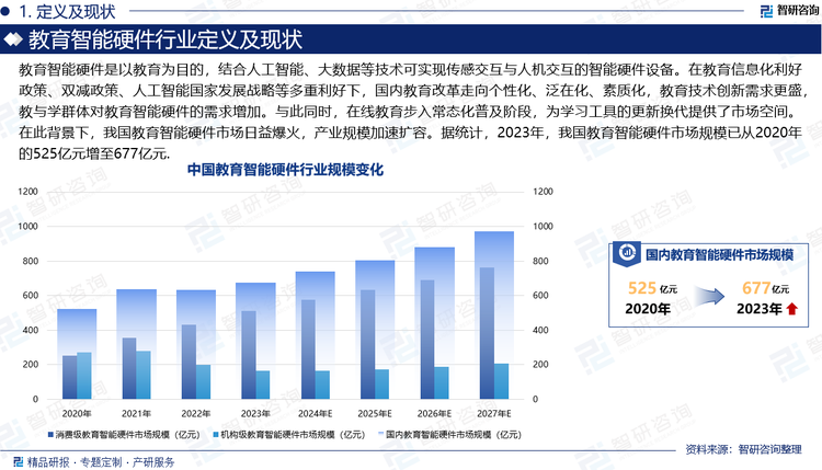 教育智能硬件是以教育为目的，结合人工智能、大数据等技术可实现传感交互与人机交互的智能硬件设备。在教育信息化利好政策、双减政策、人工智能国家发展战略等多重利好下，国内教育改革走向个性化、泛在化、素质化，教育技术创新需求更盛，教与学群体对教育智能硬件的需求增加。与此同时，在线教育步入常态化普及阶段，为学习工具的更新换代提供了市场空间。此外，近年来，人工智能技术飞速发展、愈渐成熟，推动AI技术在教育领域的规模化应用日渐升级，为教育智能硬件市场的爆发提供了条件。在此背景下，我国教育智能硬件市场日益爆火，产业规模加速扩容。据统计，2023年，我国教育智能硬件市场规模已从2020年的525亿元增至677亿元，年复合增长率为8.85%，其中，消费级教育智能硬件及机构级教育智能硬件市场规模分别为512亿元、165亿元；2024年全国教育智能硬件市场规模预计将增长至739亿元。