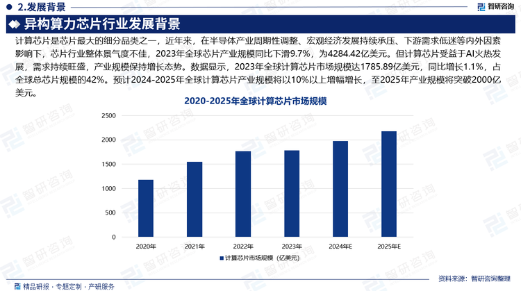 在上世纪80年代中期之前，基于复杂指令集（CISC）的CPU单核性能增长由技术驱动，平均每3.5年翻一番；从1986年开始，以精简指令集（RISC）为代表的更先进架构的处理器性能平均每2年翻一番；随着登纳德缩放定律的逐渐失效、阿姆达尔定律的充分挖掘，CPU性能的提升已经越来越难；自2015年之后，CPU性能提升平均每年仅有3%，实现性能翻倍可能需要20年。同时，CPU架构主要面向广泛的通用计算场景，控制单元、缓存、寄存器等占据大量的硅面积，算力密度低，运算单元少，不适合人工智能领域的高并发密集的向量、张量计算，整体计算效率低。在最前沿的AI深度神经网络模型训练领域，所需算力在2012-2018年共6年时间里增长了超过30万倍；在智能汽车领域，随着AI大模型的广泛使用，以及娱乐需求快速增长，自动驾驶（L4/L5阶段）多域融合的综合算力需求预计超过20000TOPS。