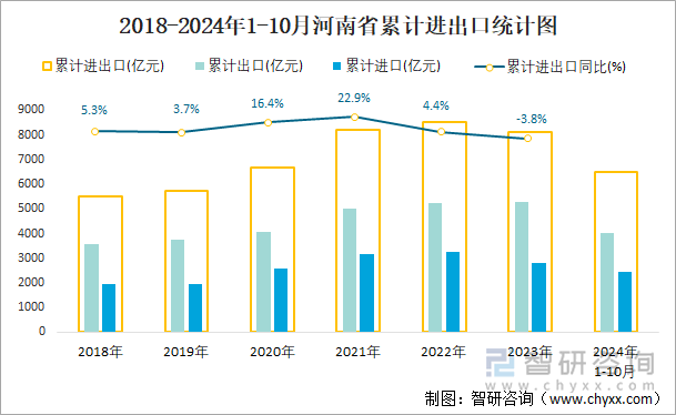 2018-2024年1-10月河南省累计进出口统计图