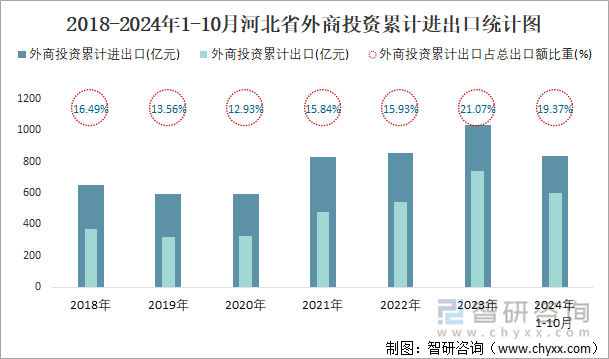 2018-2024年1-10月河北省外商投资累计进出口统计图