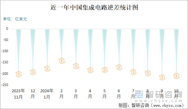 近一年中國(guó)集成電路逆差統(tǒng)計(jì)圖