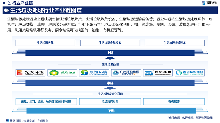 生活垃圾处理行业上游主要包括生活垃圾收集、生活垃圾收集设备、生活垃圾运输设备等；行业中游为生活垃圾处理环节，包括生活垃圾焚烧、填埋、堆肥等处理方式；行业下游为生活垃圾资源化利用，如；对废纸、塑料、金属、玻璃等进行回收再利用，利用焚烧垃圾进行发电，厨余垃圾可制成沼气、油脂、有机肥等等。