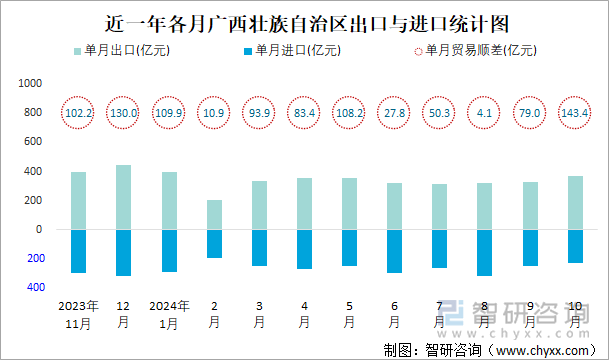 近一年各月广西壮族自治区出口与进口统计图