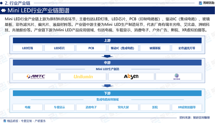 Mini LED行业产业链上游为原材料供应环节，主要包括LED灯珠、LED芯片、PCB（印制电路板）、驱动IC（集成电路）、玻璃基板、彩色滤光片、偏光片、液晶材料等。产业链中游主要为Mini LED生产制造环节，代表厂商有瑞丰光电、芯瑞达、艾比森、利亚德、洲明科技、兆驰股份、TCL科技、华为、京东方等。产业链下游为Mini LED产品应用领域，包括电视、车载显示、消费电子、户外广告、影院、XR虚拟拍摄等。