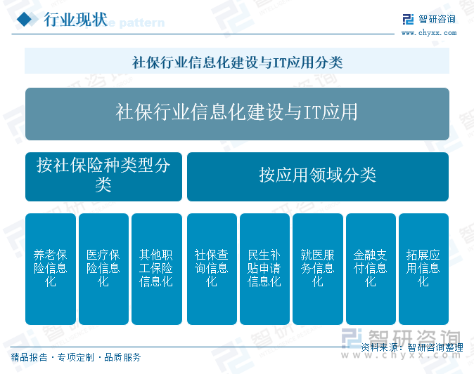 社保行業(yè)信息化建設與IT應用分類