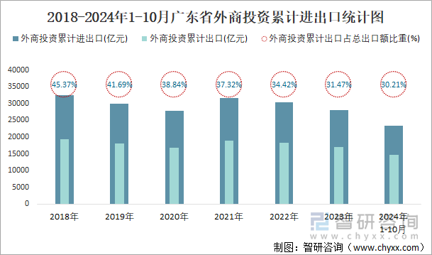 2018-2024年1-10月广东省外商投资累计进出口统计图