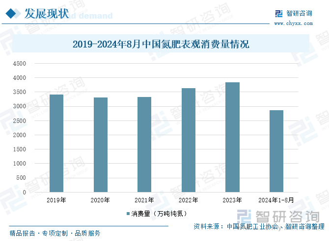 2019-2024年8月中國氮肥表觀消費量情況