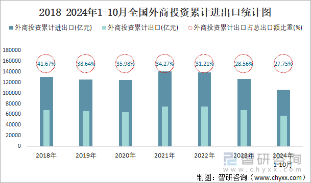 2018-2024年1-10月全国外商投资累计进出口统计图